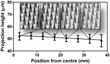 Uniformity of projection geometry as a function of position on silicon wafer using optimized process.