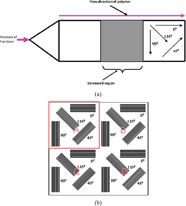 Schematic diagrams of (a) injection molded specimen and (b) embossing die