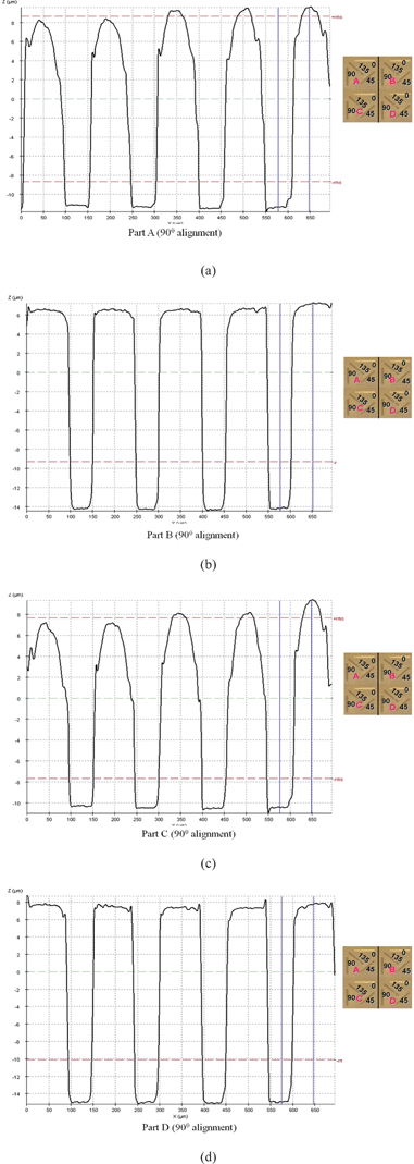 Typical cross sectional channel profile of 90° alignment microchannel in (a) Part A, (b) Part B, (c) Part C and (d) Part D of 1 mm thick Topas substrate. [Embossing T = 85 °C, embossing load = 3.43 kN and holding time = 300 s]