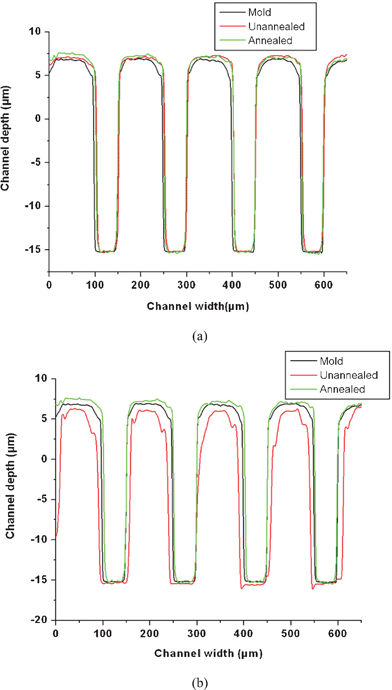 Cross sectional channel profile of un-annealed and annealed Topas-8007 substrate after embossing (a) along and (b) across the flow direction of polymer.