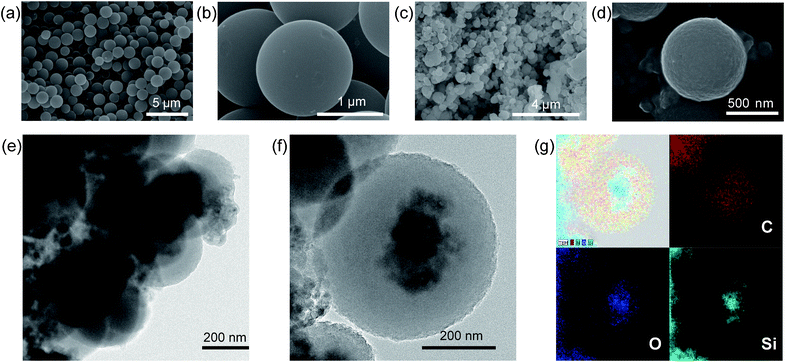 Characterization of Si@NCS. SEM images of NCS at (a) low and (b) high magnification. SEM images of Si@NCS at (c) low and (d) high magnification. (e) A TEM image of Si@NCS cast with carbon conductors and binders for electrodes. (f) A TEM image of Si@NCS at single-sphere resolution. (g) STEM images for the same Si@NCS as in (f) were obtained for elemental analyses. Elemental mappings for carbon, oxygen, Si, and their combination are presented.