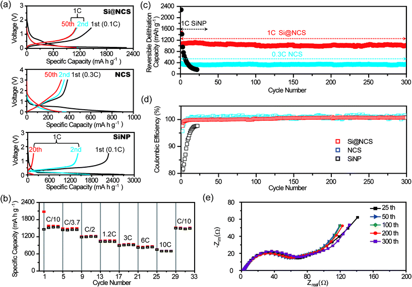 (a) Potential profiles for Si@NCS, NCS, and SiNP at different cycle numbers. (b) A rate capability test for Si@NCS measured at 0.1C–10C. (c) The cycling performances and (d) coulombic efficiencies of Si@NCS, NCS, and SiNP. (e) Impedance spectra of Si@NCS after delithiation at the 25th, 50th, 100th, and 200th cycles. All of the data of Si@NCS shown in this figure are based on the masses of both Si and C. Also, in Si@NCS, Si accounts for 50 wt.%.