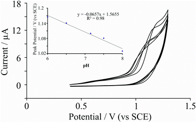 Cyclic voltammetric responses arising from the electrochemical oxidation of 0.1 mM adenine with respect to changes in pH using a 10 ng surfactant-free graphene modified BPPG electrode. Inset, analysis of observed peak potential as a function of the solution pH which yields a linear response with a gradient corresponding to ∼66 mV. Scan rate: 50 mV s−1.