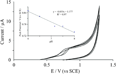 Cyclic voltammetric responses resulting from the electrochemical oxidation of 19 μM guanine with respect to changes in the solution pH. Inset: observed peak potential as a function of solution pH which yields a linear response with a gradient corresponding to ∼55 mV. Scan rate: 50 mV s−1.