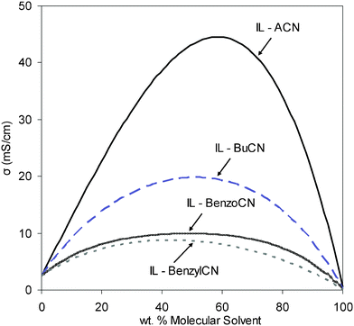 Ionic conductivity versus molecular solvent concentration for IL mixtures with several nitriles. Room temperature.