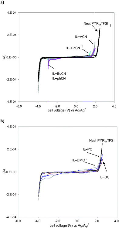 Cyclic voltammograms of neat IL and IL mixtures. (a) Nitrile based solvents and (b) carbonate based solvents. Three electrode configuration. WE: Glassy carbon, CE: Pt mesh, RE: Ag wire in 10 mM PYR14TFSI.