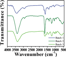 IR spectra of GQDs (Batch 1–3).