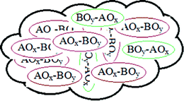 AOx–BOy binary oxide (where AOx is a major component oxide).