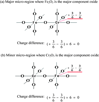 Model structures of Fe2O3–Cr2O3 (where Fe2O3 is the major component oxide) pictured according to postulates (i) and (ii).