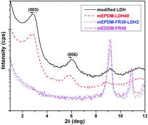 WAXS patterns of the modified LDH and fire retarded mEPDM/LDH composite.