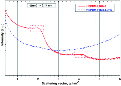 The small angle X-ray scattering (SAXS) patterns of the mEPDM–LDH40 and mEPDM–FR38–LDH2 nanocomposites.