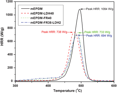 HRR of samples from microscale combustion calorimeter (MCC).