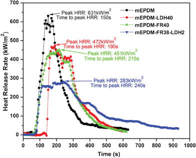 HRR of samples from cone calorimeter test (CCT).