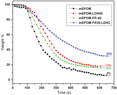 Mass loss of samples from cone calorimeter test.