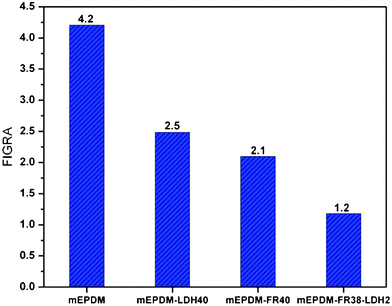 FIGRA (fire growth rate) of all studied samples.