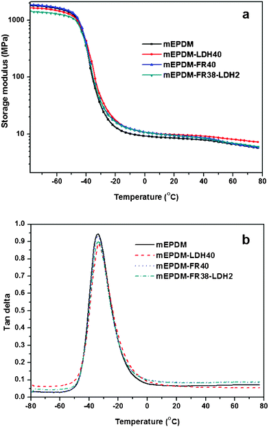 Dynamic mechanical analysis (DMA) of the samples; (a) temperature dependence of storage modulus (b) temperature dependence of tanδ.