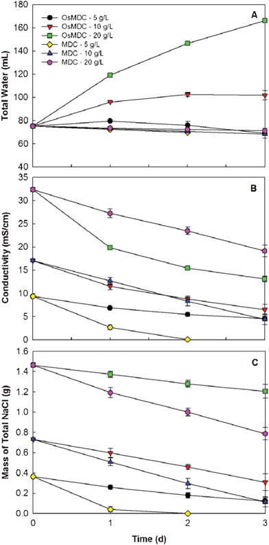 The effect of the initial salinity on the OsMDC performance and the comparison between the OsMDC and the MDC: (A) water volume, (B) conductivity, and (C) salt mass.