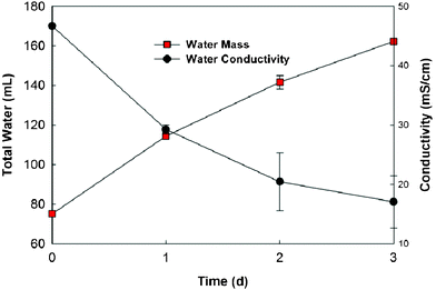 Water recovery and conductivity of the seawater (35 g L−1) in the OsMDC.