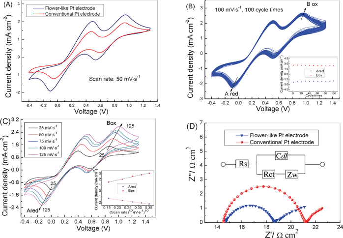 Electrochemical characterization for conventional and flower-like Pt counter electrodes. (a) The CV curves of the conventional and flower-like Pt electrodes in acetonitrile solution containing 0.1 M LiClO4, 0.01 M LiI, 0.001 M I2 as supporting electrolyte at a scan rate of 50 mV s−1. (b) 100 cycles of the CVs on the flower-like electrode at a scan rate of 100 mV s−1; the inset shows the relationship between cycle number and the maximum redox peak current densities. (c) CVs of the flower-like Pt electrode at different scan rates (from inner to outer: 25, 50, 75, 100, 125 mV s−1); insets: the redox peak current versus square root of scan rates. (d) EIS spectra analysis of conventional and flower-like Pt counter electrodes.