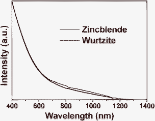 UV-vis-NIR absorption spectra of zincblende (black line) and wurtzite (red line) Cu2MnSnS4 nanocrystals.