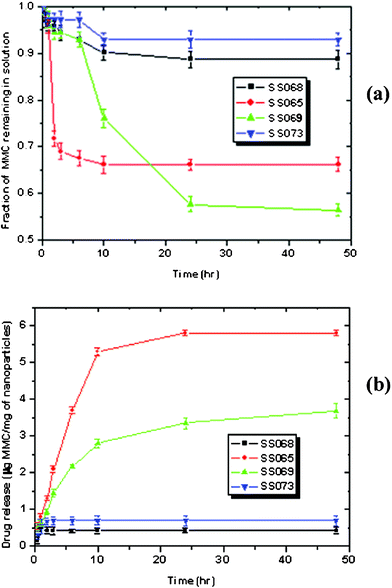 Kinetics of MMC load (a) and release (b) to and from bare SPIONs and LBCSPIONs