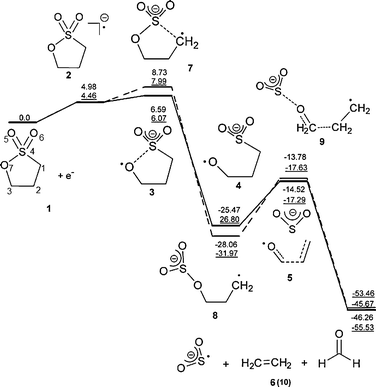 Potential energy and Gibbs free energy profile (underlined data) at 298.15 K for gas phase reductive dissociation of PS calculated with B3LYP/6-311++G(d,p), values are given in kcal mol−1.