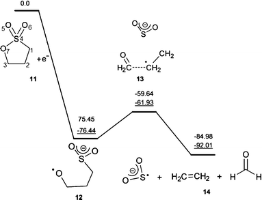 Potential energy and Gibbs free energy profiles (underlined data) at 298.15 K for the reductive dissociation of PS in solution calculated with SMD-B3LYP/6-311++G(d,p), values are given in kcal mol−1.