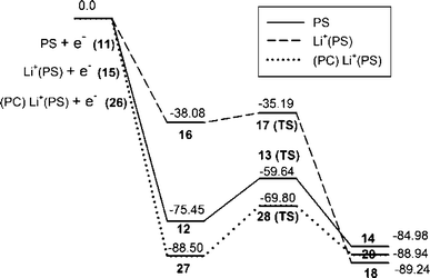 Potential energy profile at 298.15 K for the reductive dissociation of PS, Li+(PS) and (PC)–Li+(PS) calculated with SMD-B3LYP/6-311++G(d,p), values are given in kcal mol−1.