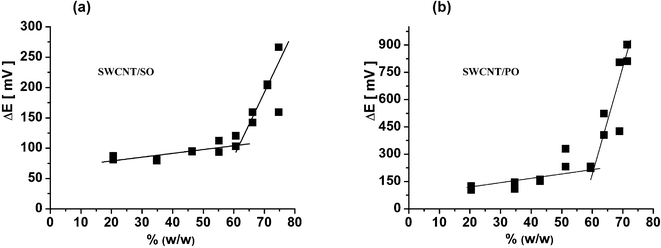 Dependence of the peak separation (from CV measurements) on the content of binder in % (w/w) for mixtures: (a) “SWCNT/SO” type and (b) “SWCNT/PO” type. Details of CV measurement are described in the experimental part.