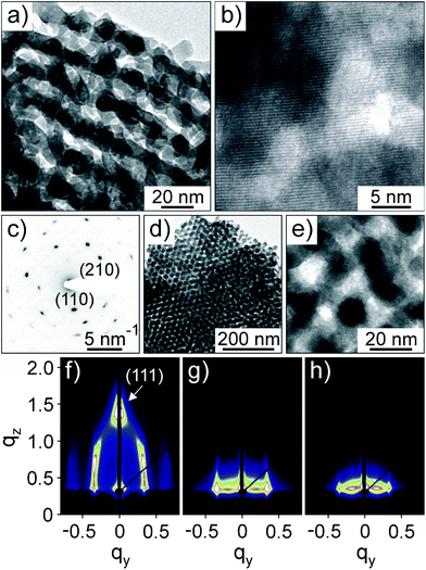 Nanoscale structure of PIB53-b-PEO45-templated NaTaO3 thin films heated to 650 °C (a–c) and 700 °C (d and e). (a, d, e) Low- and high-magnification bright-field TEM images. (b) HRTEM image showing the (100) lattice planes of monoclinic NaTaO3. (c) SAED pattern of the same film in panel (a). (f–h) GISAXS patterns at an angle of incidence β = 0.2° obtained on thin films heated at 300 °C for 12 h (f), and 650 °C (g) and 700 °C (h) for 5 s, respectively. Scattering vector, q, components are given in nm−1.