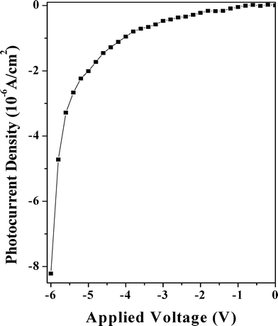 Photocurrent density versus reverse voltage.