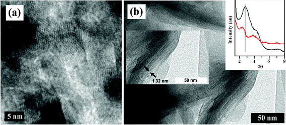 HRTEM image of (a) clay, (b) PCz–clay nanocomposite and inset show the spacing of the clay layers and XRD of pure clay (black) and PCz–clay nanocomposite (red).