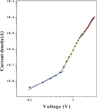 The forward bias logJ–logV plot of the ITO/PCz–clay/Al device.