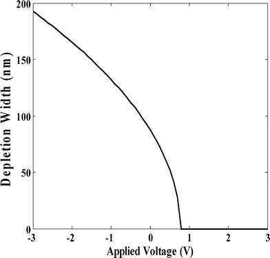 The variation in depletion layer width with applied voltage.