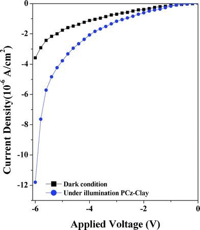 Reverse bias J–V characteristics of Al/PCz–clay/ITO under illumination of light.