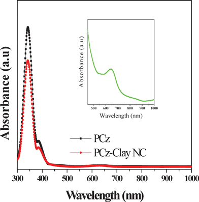 UV-vis spectra of PCz and the PCz–clay nanocomposite, and the inset shows the UV-vis spectra of PCz–clay nanocomposite on a large scale.