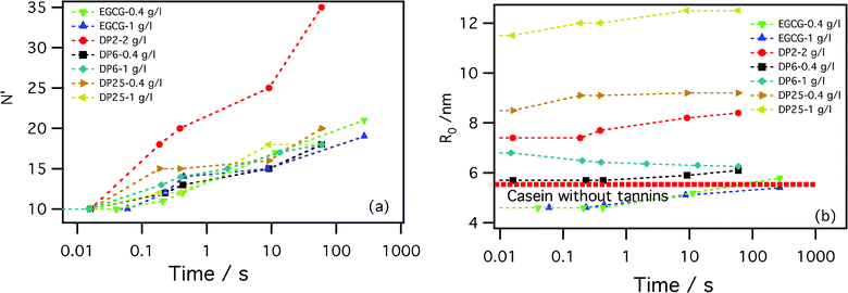 The results from fits of the SAXS data by the Svaneborg and Pedersen model, eqn (5) and ref. 22; the corona number, N′, (left panel) and the core radius, R0, (right panel) for β-casein at a concentration of 2 g l−1 with different tannins are shown. The thick broken line is the core radius of only β-casein at 2 g l−1.
