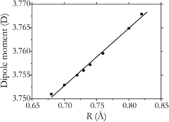 Electric dipole moment (MP2/aug-cc-pVTZ) of the system H2(1) ZIF-8 as a function of the H–H distance (squares) and its interpolation using a linear function 3.758 + 0.12(R − Re) (solid line).