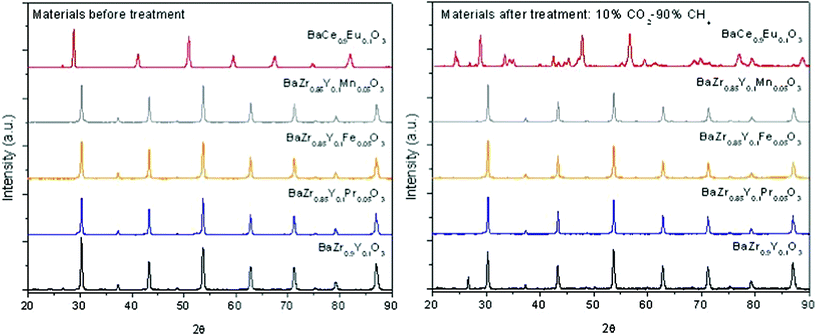 XRD diffraction patterns of compounds from the BaZr1-x-yYxMyO3-δ-series before and after the stability test in a mixture of 10% CO2 and 90% CH4 carried out at 800 °C for 72 h. The XRD diffraction pattern of BaCe0.9Eu0.1O3-δ was added for comparison.
