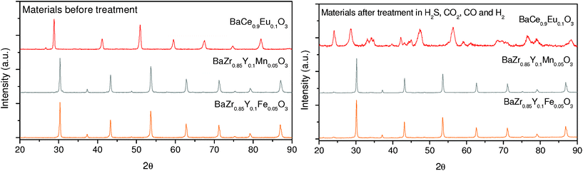 XRD diffraction patterns of BaZr0.85Y0.1Fe0.05O3-δ and BaZr0.8Y0.15Mn0.05O3-δ before and after the stability test in a mixture of 115ppm H2S, 4.43% CO2, 2.12% CO and 92.09% H2, carried out for 40 h at 500 °C and 30 bars. The XRD diffraction pattern of BaCe0.9Eu0.1O3-δ was added for comparison.