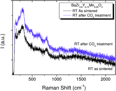 Raman spectroscopy analysis carried out for the BaZr0.8Y0.15Mn0.05O3-δ sample: the black curve is for the as-sintered sample and the blue curve is for the sample being treated in a continuous flow of 15% CO2 in Ar at 750 °C for 3 h.