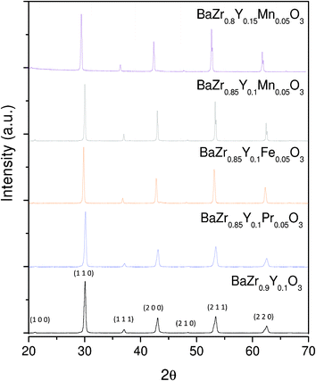 XRD patterns of the BaZr0.9Y0.1O3-δ, BaZr0.85Y0.1Pr0.05O3-δ, BaZr0.85Y0.1Fe0.05O3-δ,, BaZr0.85Y0.1Mn0.05O3-δ, and BaZr0.8Y0.15Mn0.05O3-δ, as sintered at 1400 °C.