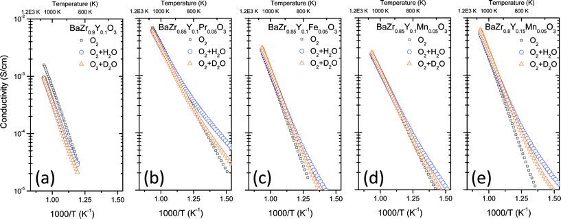 Total conductivity as a function of inverse temperature measured in dry oxygen, oxygen saturated with water and oxygen saturated with deuterated water: (a) BaZr0.9Y0.1O3-δ, (b) BaZr0.85Y0.1Pr0.05O3-δ, (c) BaZr0.85Y0.1Fe0.05O3-δ, (d) BaZr0.85Y0.1Mn0.05O3-δ and (e) BaZr0.8Y0.15Mn0.05O3-δ. Saturation with H2O and D2O was carried out at room temperature.