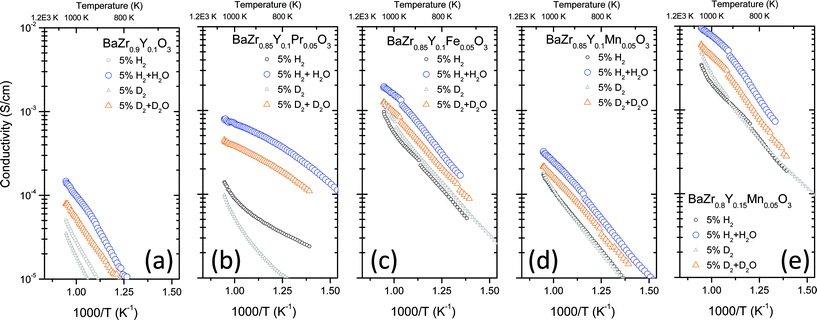 Total conductivity as a function of inverse temperature measured in hydrogen saturated with water and deuterium saturated with deuterated water for five different compounds: (a) BaZr0.9Y0.1O3-δ, (b) BaZr0.85Y0.1Pr0.05O3-δ, (c) BaZr0.85Y0.1Fe0.05O3-δ, (d) BaZr0.85Y0.1Mn0.05O3-δ and (e) BaZr0.8Y0.15Mn0.05O3-δ. Saturation with H2O and D2O was carried out at room temperature.