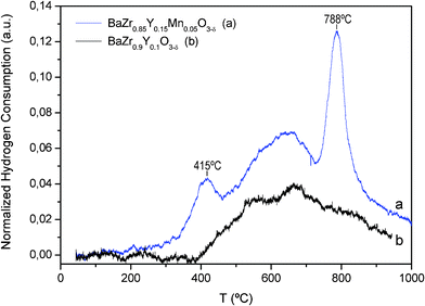 Temperature-programmed reduction experiment in dry H2 (10% in Ar) for BaZr0.9Y0.1O3-δ and BaZr0.8Y0.15Mn0.05O3-δ compounds.