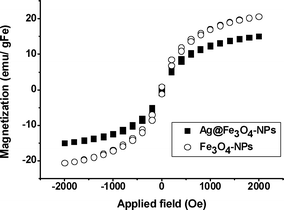 SQUID hysteric curve of (○) Fe3O4-NC and (■) Ag@Fe3O4-NC.