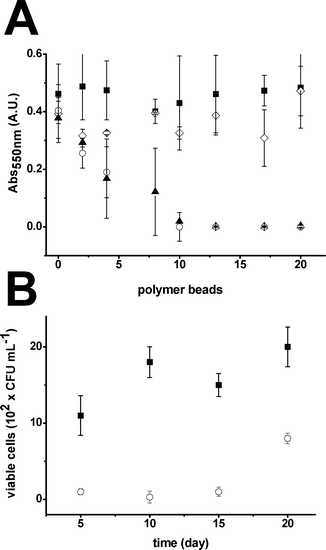 (A) Representation of the variation of the absorbance at 550 nm (indicative of bacterial proliferation) with the number of polymer beads for (■) the raw material, (◇) Fe3O4-NC, (○) Ag-NC and (▲) Ag@Fe3O4-NC (n = 3). (B) Representation of the number of viable cells with the treatment time for (■) the raw material and (○) Ag-NC.