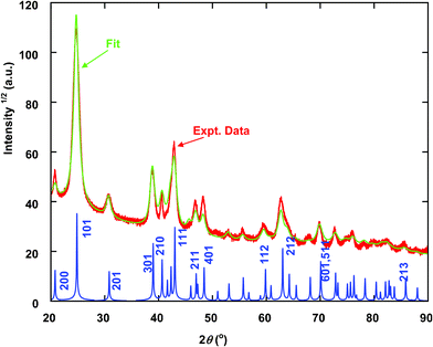 XRD pattern (thick red line) and Rietveld fit (thin green line) of synthesized goethite sample. Calculated XRD pattern of bulk goethite is shown at the bottom for comparison. X-ray wavelength 1.7903 Å.