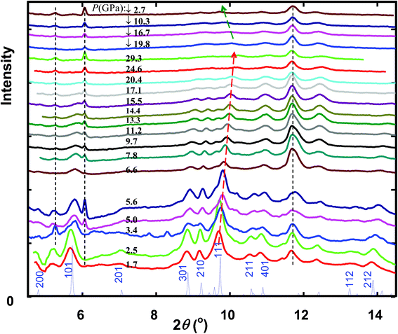 XRD patterns of nano-goethite under compression (1.7–29.3 GPa) and decompression (19.8–2.7 GPa, indicated by downward arrow). Calculated XRD pattern of bulk goethite at ambient pressure is shown at the bottom for comparison. The dashed vertical lines indicate diffraction peaks from the gasket/instrument (see text); the dashed and arrowed lines indicate the shift of the (111) peak with the pressure. X-ray wavelength 0.4132 Å.