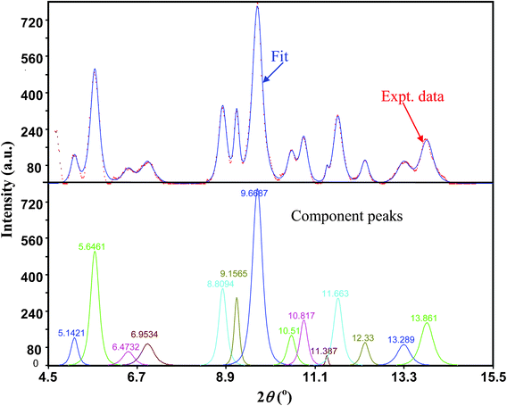 Top panel: fitting (blue solid line) of the XRD pattern (red dotted line) using Pearson VII functions at 1.7 GPa after multi-section background subtraction. Bottom panel: component peaks and the corresponding positions from the fit. X-ray wavelength 0.4132 Å.